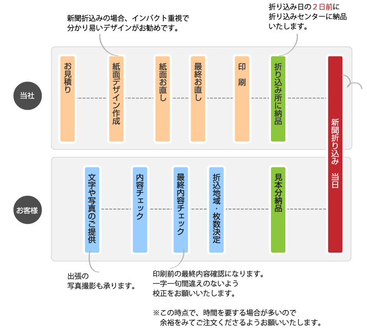 当社　新聞折込みの場合、インパクト重視で分かり易いデザインがお勧めです。お見積り　新聞折込みの場合、インパクト重視で分かり易いデザインがお勧めです。紙面デザイン作成　紙面お直し　最終お直し　印刷　折り込み日の２日前に折り込みセンターに納品いたします。お客様　文字や写真のご提供　出張の写真撮影も承ります。　内容チェック　最終内容チェック　印刷前の最終内容確認になります。一字一句間違えのないよう校正をお願いいたします。※この時点で、時間を要する場合が多いので余裕をみてご注文くださるようお願いいたします。折込地域・枚数決定　見本分納品　新聞折り込み　当日
